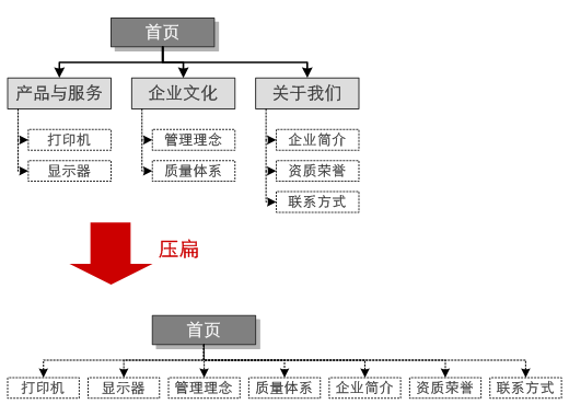 扁平的网站导航是高效率的