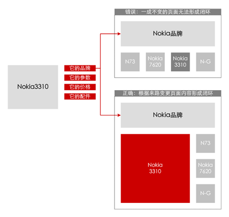 正确的处理下一关联内容的页面，保证主题延续