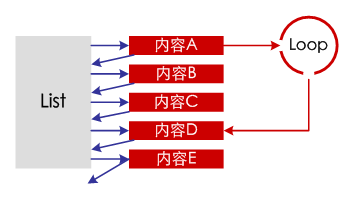 使用闭环进行列表的信息关联”