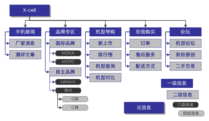 X-cell的简单架构