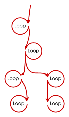 线性遍历各个单环形成串形环路