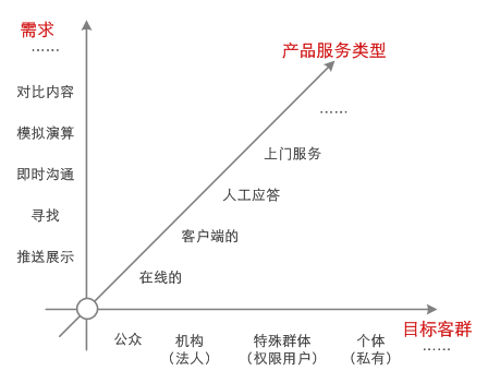 建立一个产品服务体系的三维坐标系