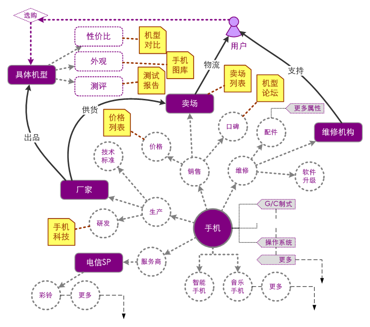 概念的属性、实体的要素是网站的内容