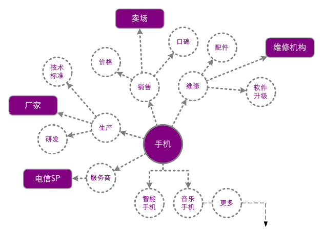 填充某些概念具备的实体