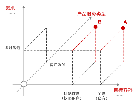 通过标定XYZ节点，分别得到三维坐标系中的A点和B点