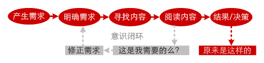 用户在浏览过程中存在的“意识闭环”