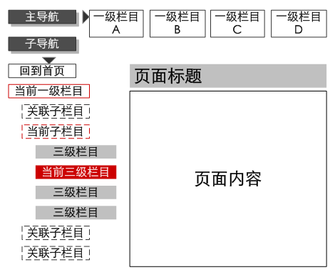 一种使用较少链接实现多级导航的网站导航形式