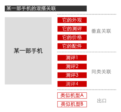 以某部手机为主题的信息闭环混搭关联，以及单环出口