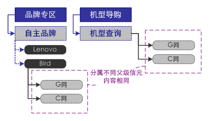 简单架构中的复用结构