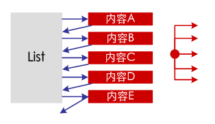 拨浪鼓式的“内容-列表-内容-列表-”