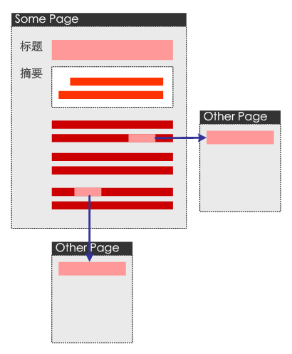 页面中的深层内容可以向其他浅层内容关联