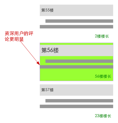 “让资深用户的评论更突出