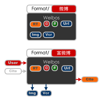 富微博信息呈现格式