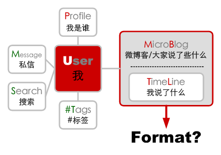 微博除了Format其他的一些都是显而易见的