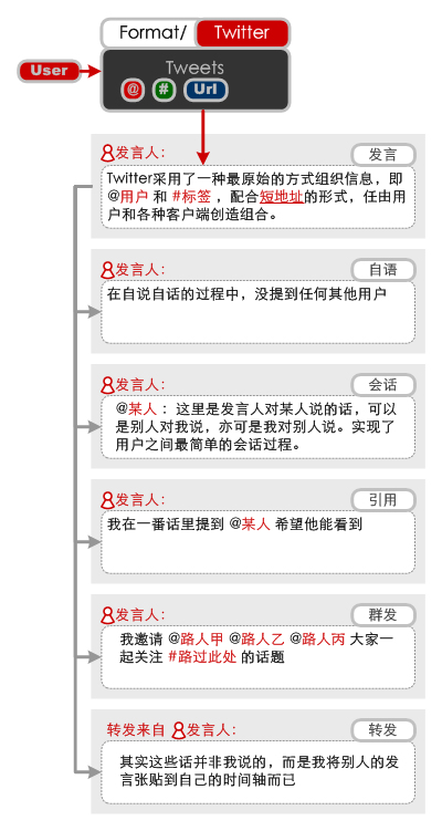 Twitter的信息格式的与应用