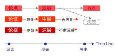 分层内容的时效性