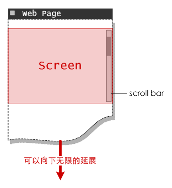 Web页面存在一种纵向的空间延展