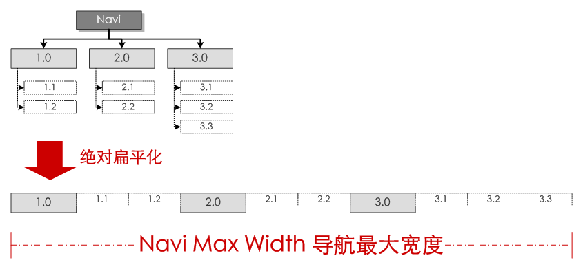 绝对扁平化之后的导航最大宽度