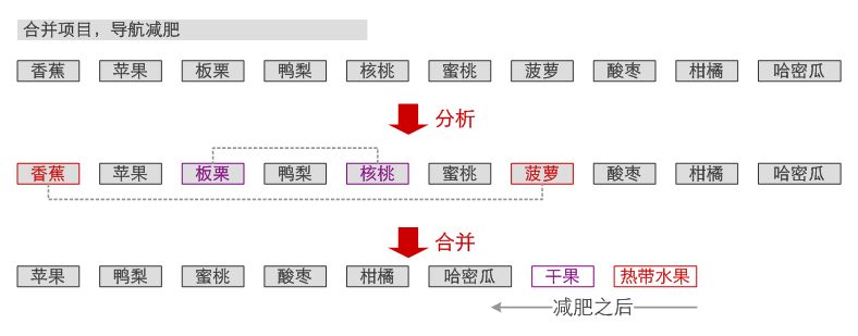 合并项目，导航减肥