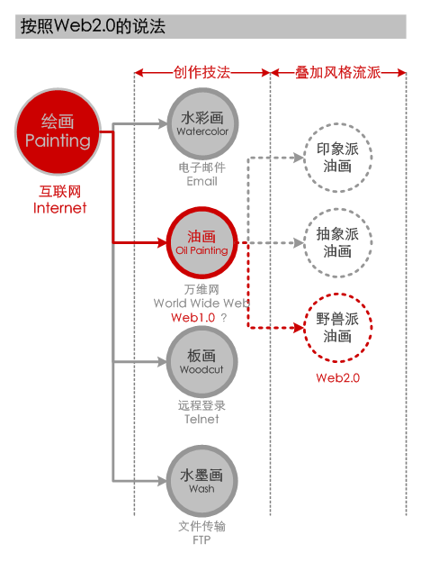 Internet是绘画，Web1.0是一种创作技法，Web2.0是一种风格流派