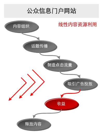 公众信息门户的线性内容利用