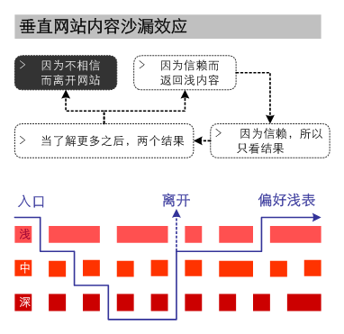 垂直网站内容沙漏效应