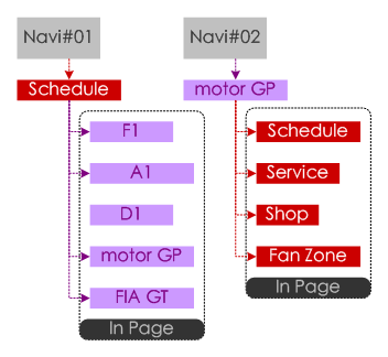 在页面级的应用中，两条导航可能存在交集，呈现相互引用包含的状态