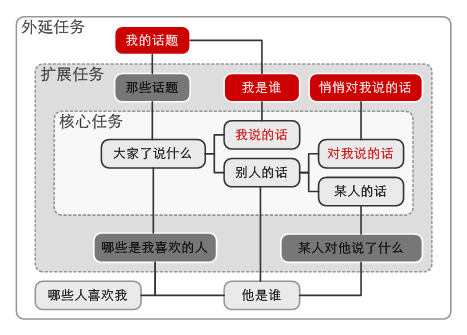 微博信息格式的核心任务、扩展任务、外延任务