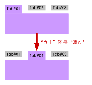 在Tab选项卡中应依赖“点击”进行切换