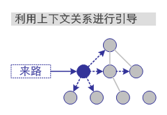 通过递进、层进、反溯等有条件上下文关系将用户访问的内容及进行扩展