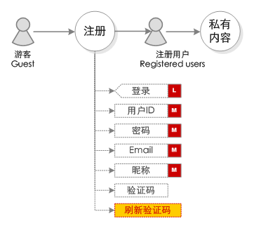 某社区网站的用户注册流程