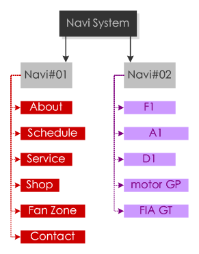 赛车场网站的多导航结构设计实例