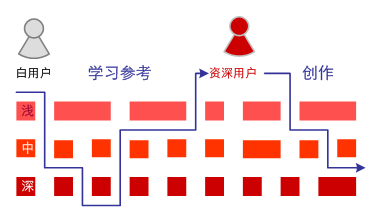 新手用户的学习参考过程，资深用户的创作过程，都与内容的层次有着联系