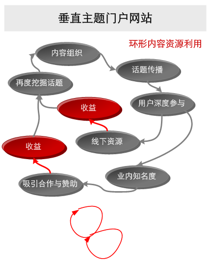 垂直主题门户的环形内容利用