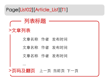 例：Page[List02][Article_List][T1]的页面逻辑图