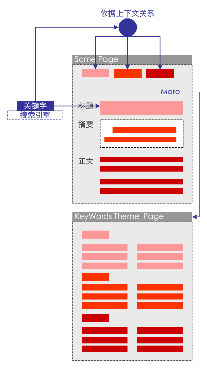 将搜索引擎来的用户，通过上下文关系引导到关键字主题页面去