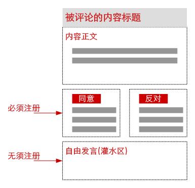 “对不同类型的评论划归不同的区块