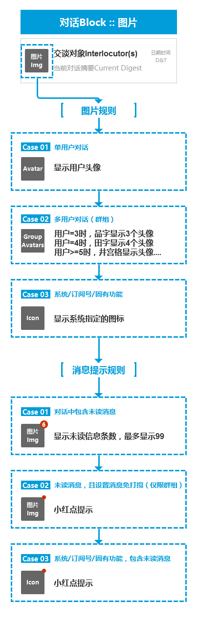 交互文档片段对话Block图片