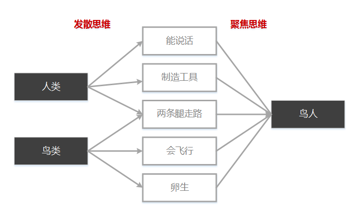 发散思维和聚焦思维