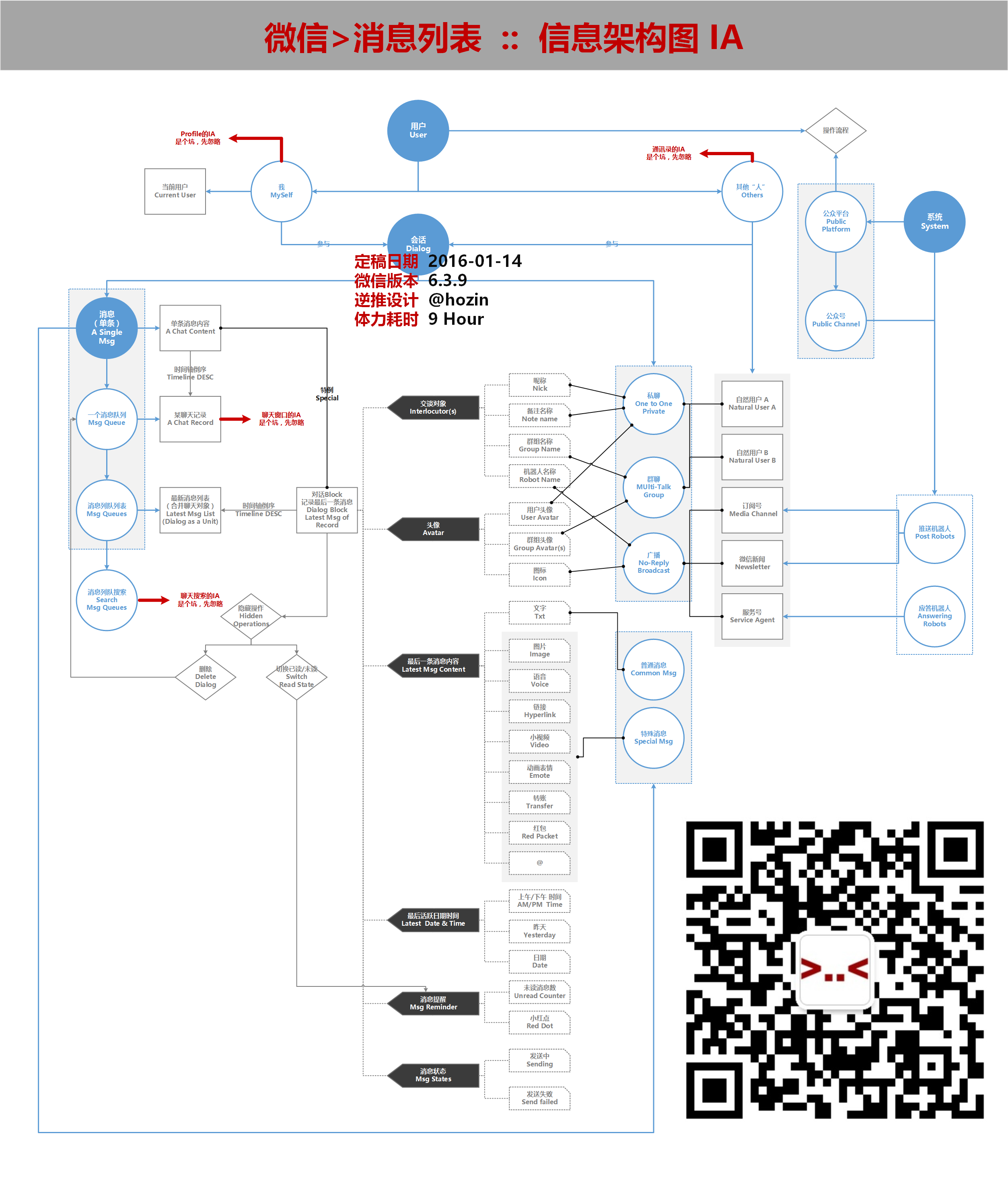 微信消息列表信息架构逆向工程设计终稿