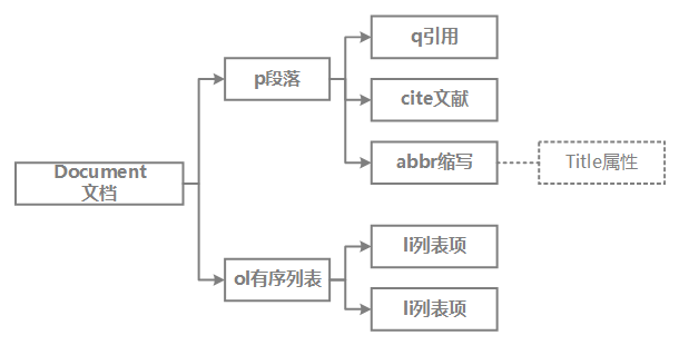 DOM文档对象模型