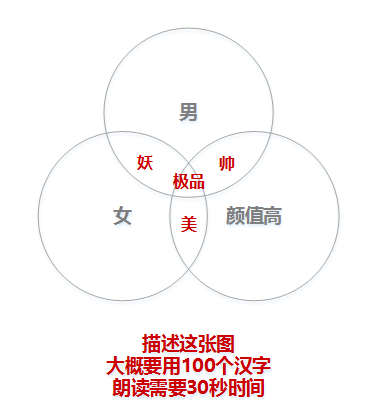 图片比文字更容易理解和传播