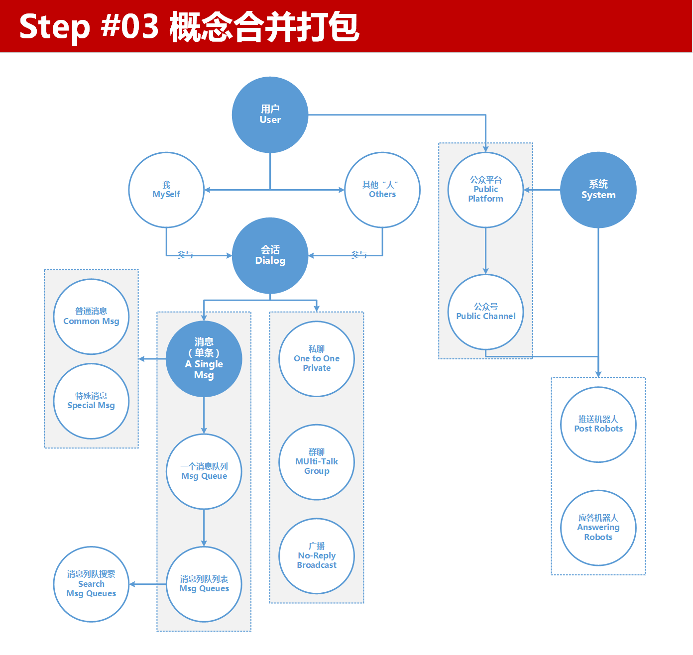 信息架构设计步骤Step03概念合并打包