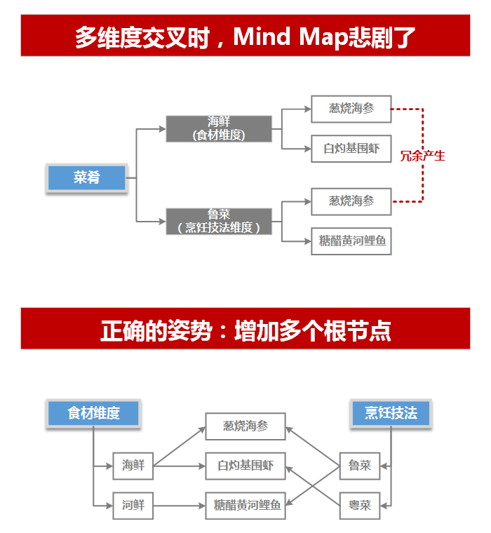 思维导图解决多维度问题