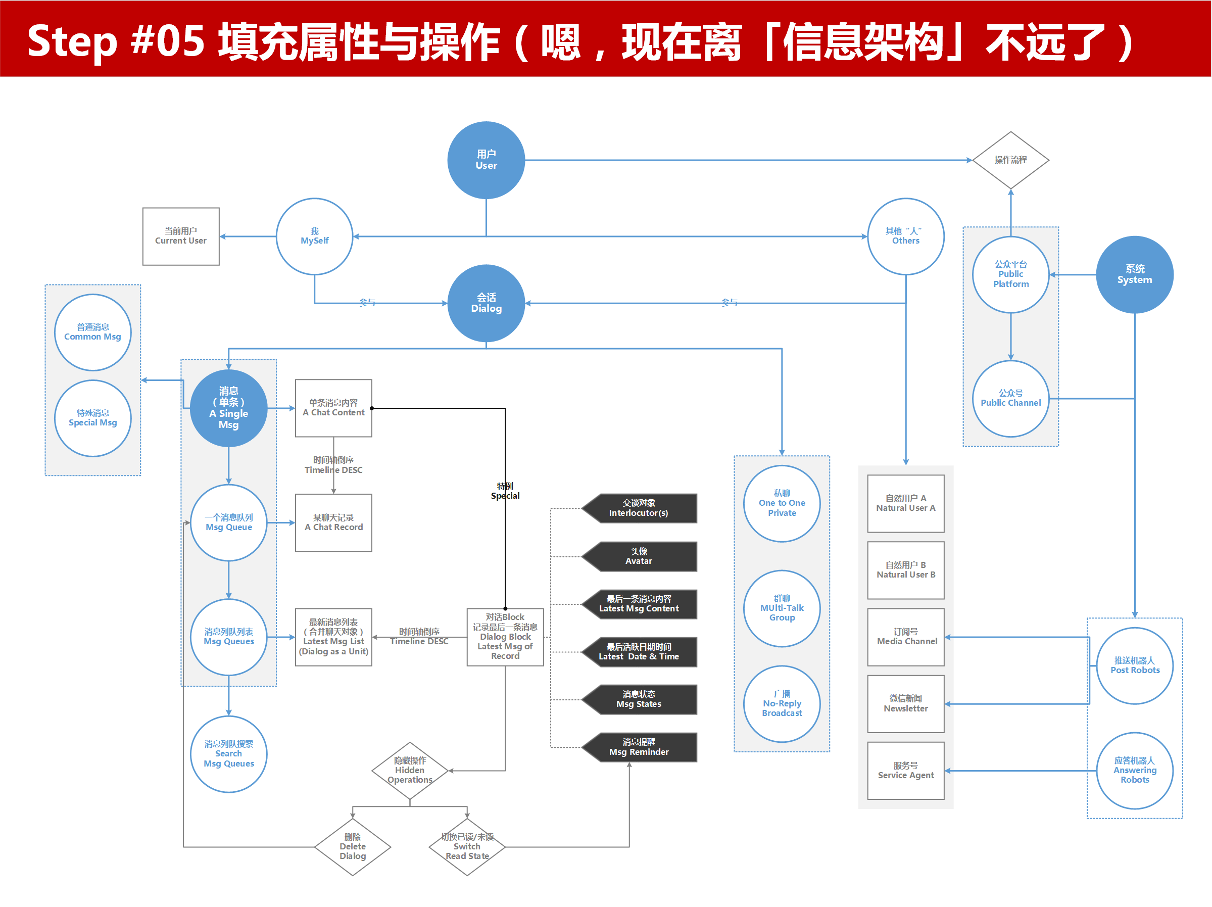 信息架构设计步骤Step05填充属性与操作