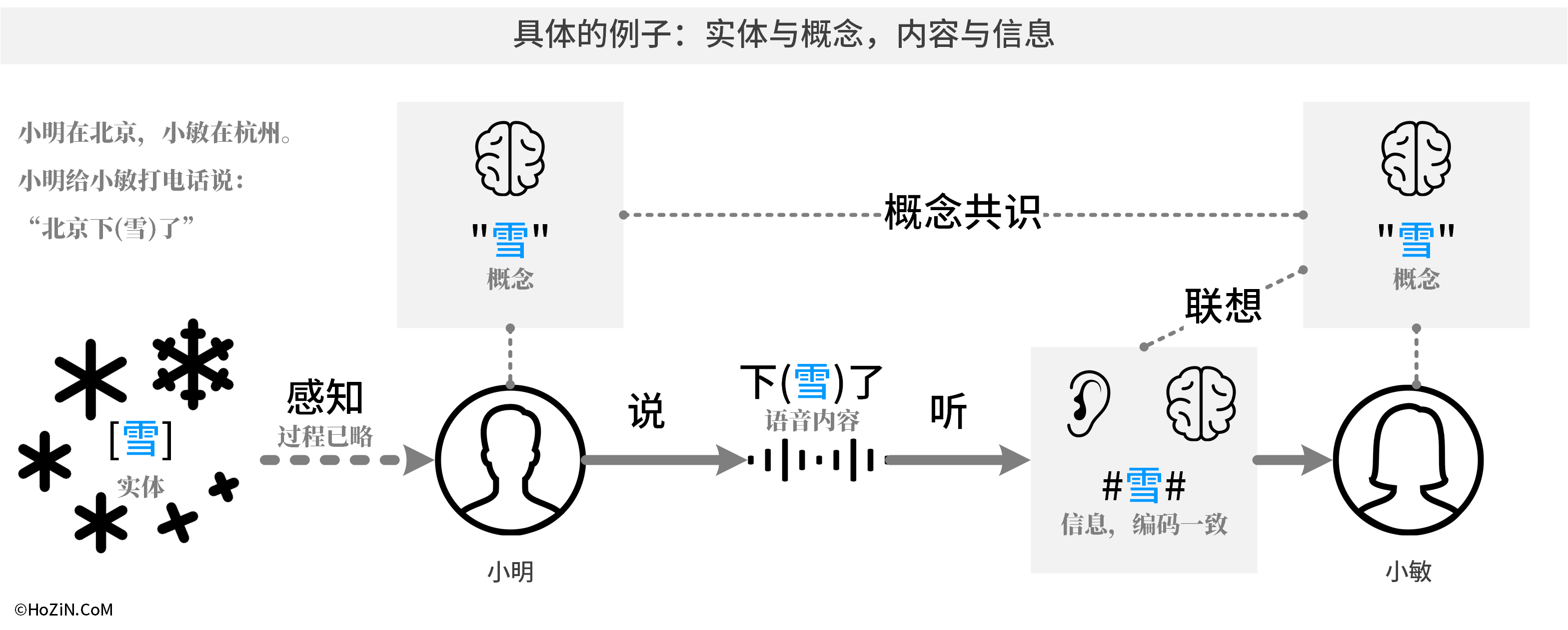 概念与实体的关系