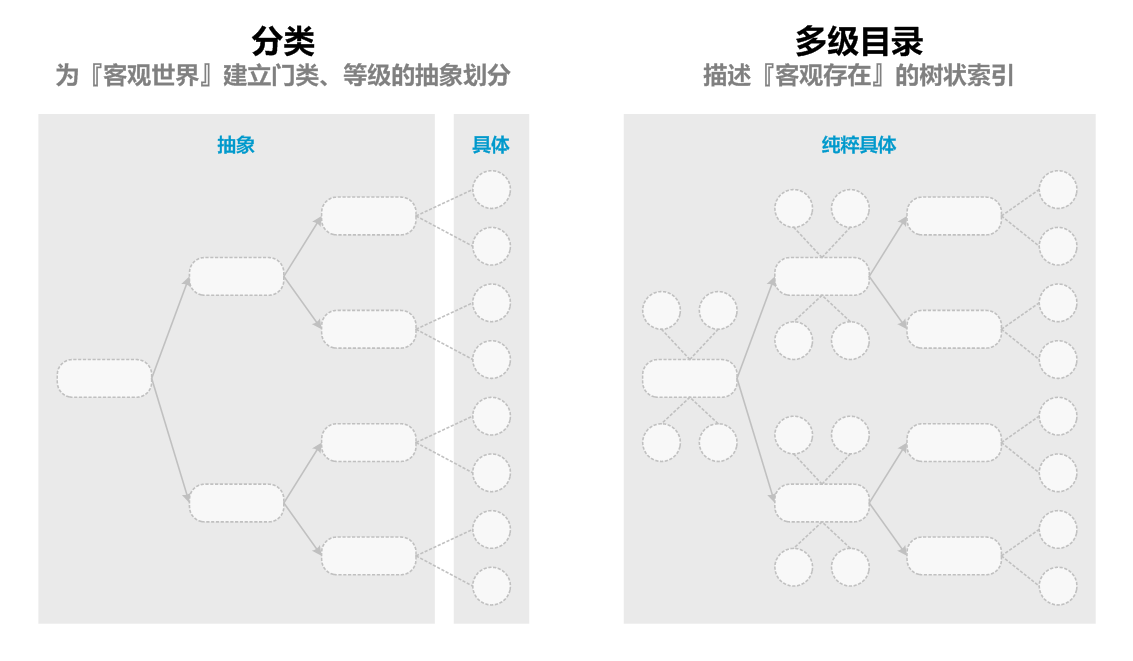 分类与多级目录